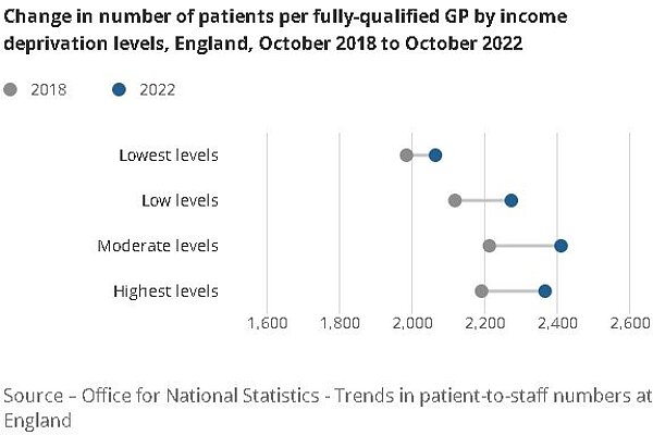 Graph showing the changes in the number of GPs per patient in England